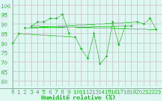 Courbe de l'humidit relative pour Leek Thorncliffe