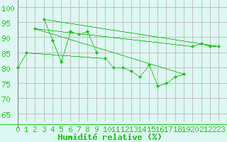 Courbe de l'humidit relative pour Gibraltar (UK)
