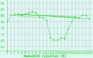 Courbe de l'humidit relative pour Figari (2A)