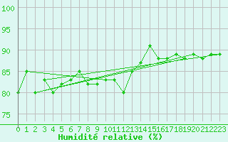 Courbe de l'humidit relative pour Pori Tahkoluoto