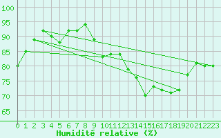 Courbe de l'humidit relative pour Six-Fours (83)