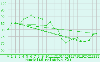 Courbe de l'humidit relative pour Swinoujscie