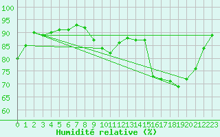 Courbe de l'humidit relative pour Tarbes (65)