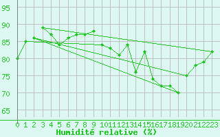 Courbe de l'humidit relative pour Jussy (02)