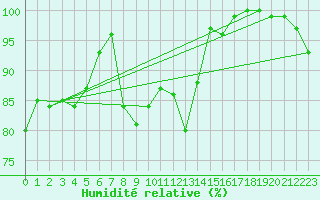 Courbe de l'humidit relative pour Loferer Alm