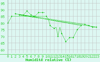 Courbe de l'humidit relative pour Gibraltar (UK)