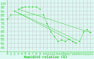 Courbe de l'humidit relative pour Limoges (87)