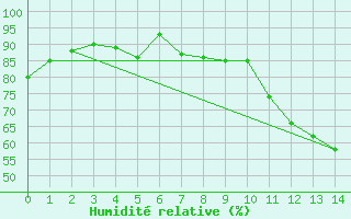 Courbe de l'humidit relative pour Aviemore