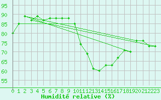 Courbe de l'humidit relative pour Thomery (77)