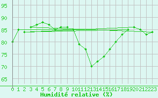 Courbe de l'humidit relative pour Mouilleron-le-Captif (85)