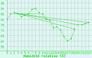 Courbe de l'humidit relative pour Anvers (Be)