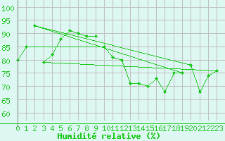 Courbe de l'humidit relative pour Cap de la Hve (76)