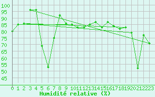 Courbe de l'humidit relative pour Cap Bar (66)