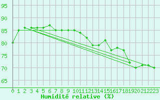 Courbe de l'humidit relative pour Resolute Cs