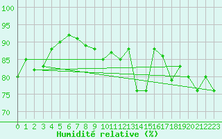 Courbe de l'humidit relative pour Monte Rosa