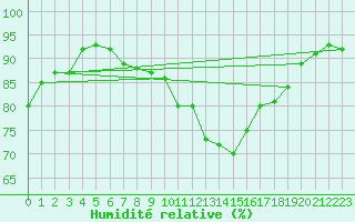 Courbe de l'humidit relative pour Mende - Chabrits (48)
