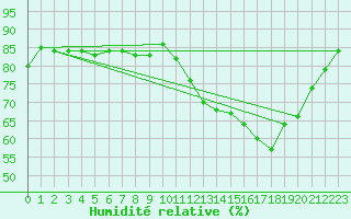 Courbe de l'humidit relative pour Boulaide (Lux)