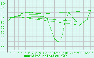 Courbe de l'humidit relative pour Lamballe (22)