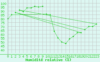 Courbe de l'humidit relative pour Bujarraloz