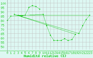 Courbe de l'humidit relative pour Bordeaux (33)