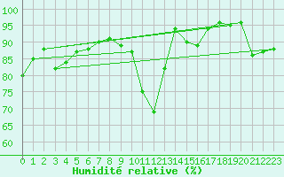 Courbe de l'humidit relative pour Le Puy - Loudes (43)