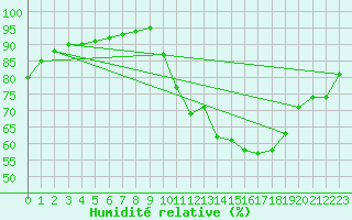 Courbe de l'humidit relative pour Guidel (56)