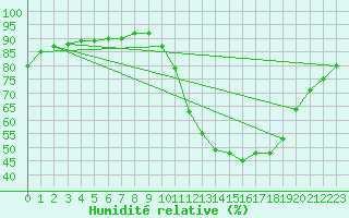 Courbe de l'humidit relative pour Frontenay (79)