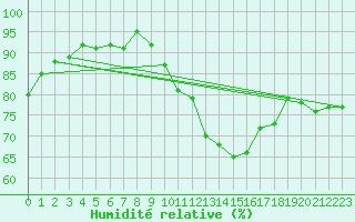 Courbe de l'humidit relative pour Frontenay (79)