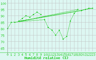 Courbe de l'humidit relative pour Ble / Mulhouse (68)