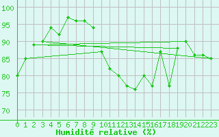 Courbe de l'humidit relative pour Anglars St-Flix(12)