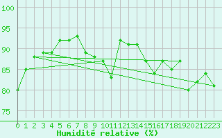Courbe de l'humidit relative pour Woluwe-Saint-Pierre (Be)