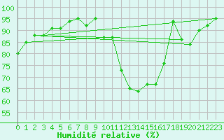 Courbe de l'humidit relative pour Tarbes (65)