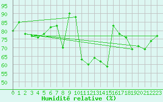 Courbe de l'humidit relative pour Hel