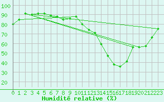 Courbe de l'humidit relative pour Strasbourg (67)