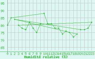 Courbe de l'humidit relative pour Le Havre - Octeville (76)