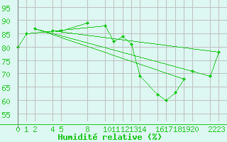 Courbe de l'humidit relative pour Herrera del Duque