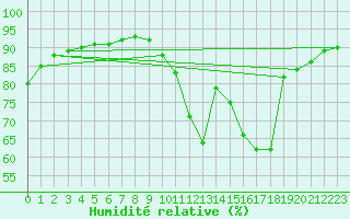 Courbe de l'humidit relative pour Le Mans (72)