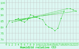 Courbe de l'humidit relative pour Munte (Be)