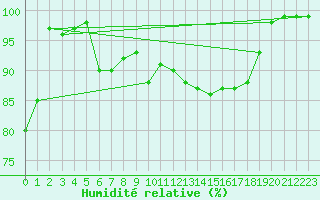 Courbe de l'humidit relative pour Feuchtwangen-Heilbronn