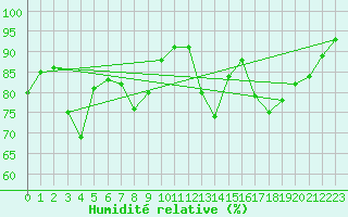 Courbe de l'humidit relative pour Boulogne (62)
