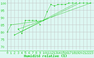 Courbe de l'humidit relative pour Neuhaus A. R.