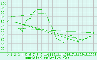 Courbe de l'humidit relative pour Mions (69)