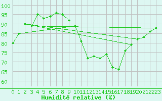 Courbe de l'humidit relative pour Landivisiau (29)