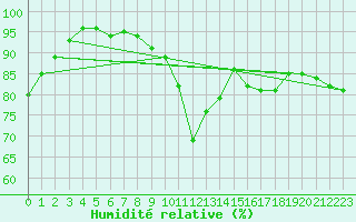 Courbe de l'humidit relative pour Schmuecke