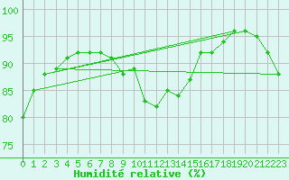 Courbe de l'humidit relative pour Aviemore