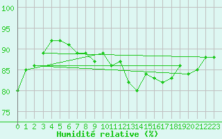 Courbe de l'humidit relative pour Verneuil (78)