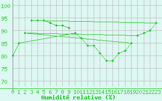 Courbe de l'humidit relative pour Capbreton (40)