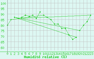 Courbe de l'humidit relative pour Forceville (80)