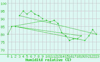 Courbe de l'humidit relative pour Isle Of Portland
