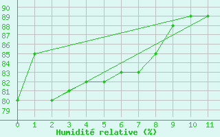 Courbe de l'humidit relative pour La Rochelle - Le Bout Blanc (17)